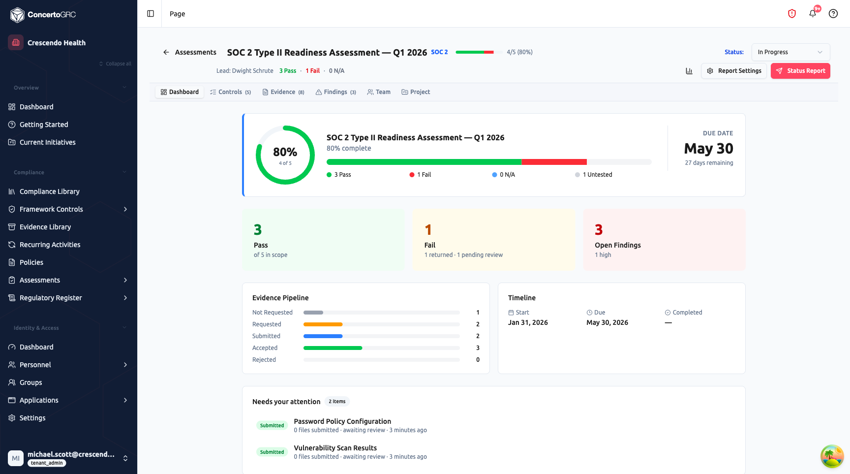 Assessment workspace Dashboard tab showing progress ring (80% complete, 4 of 5), stacked progress bar (3 Pass, 1 Fail, 0 N/A, 1 Untested), due date card (May 30, 27 days remaining), audit health cards (3 Pass, 1 Fail, 3 Open Findings with 1 high), Evidence Pipeline (1 Not Requested, 2 Requested, 2 Submitted, 3 Accepted, 0 Rejected), Timeline section, Needs Your Attention list with 2 submitted evidence requests awaiting review, and Activity feed
