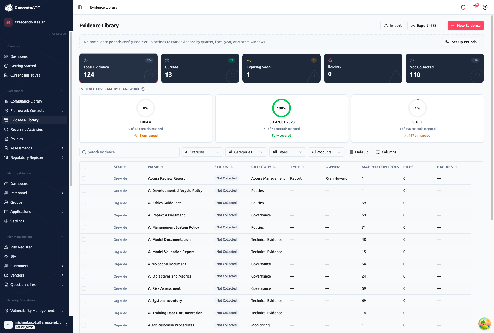 Evidence Library page showing stat cards (Total 124, Current 13, Expiring Soon 1, Expired 0, Not Collected 110), framework coverage rings for HIPAA, ISO 42001, and SOC 2, and the evidence table