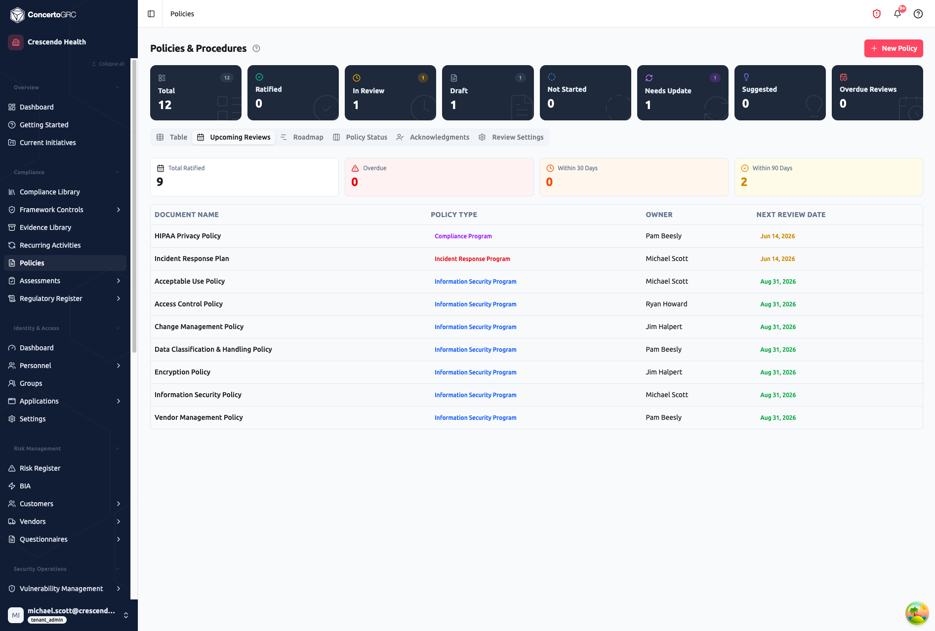 Upcoming Reviews tab showing stat cards (Total Ratified 9, Overdue 0, Within 30 Days 0, Within 90 Days 2) and a review schedule table sorted by next review date
