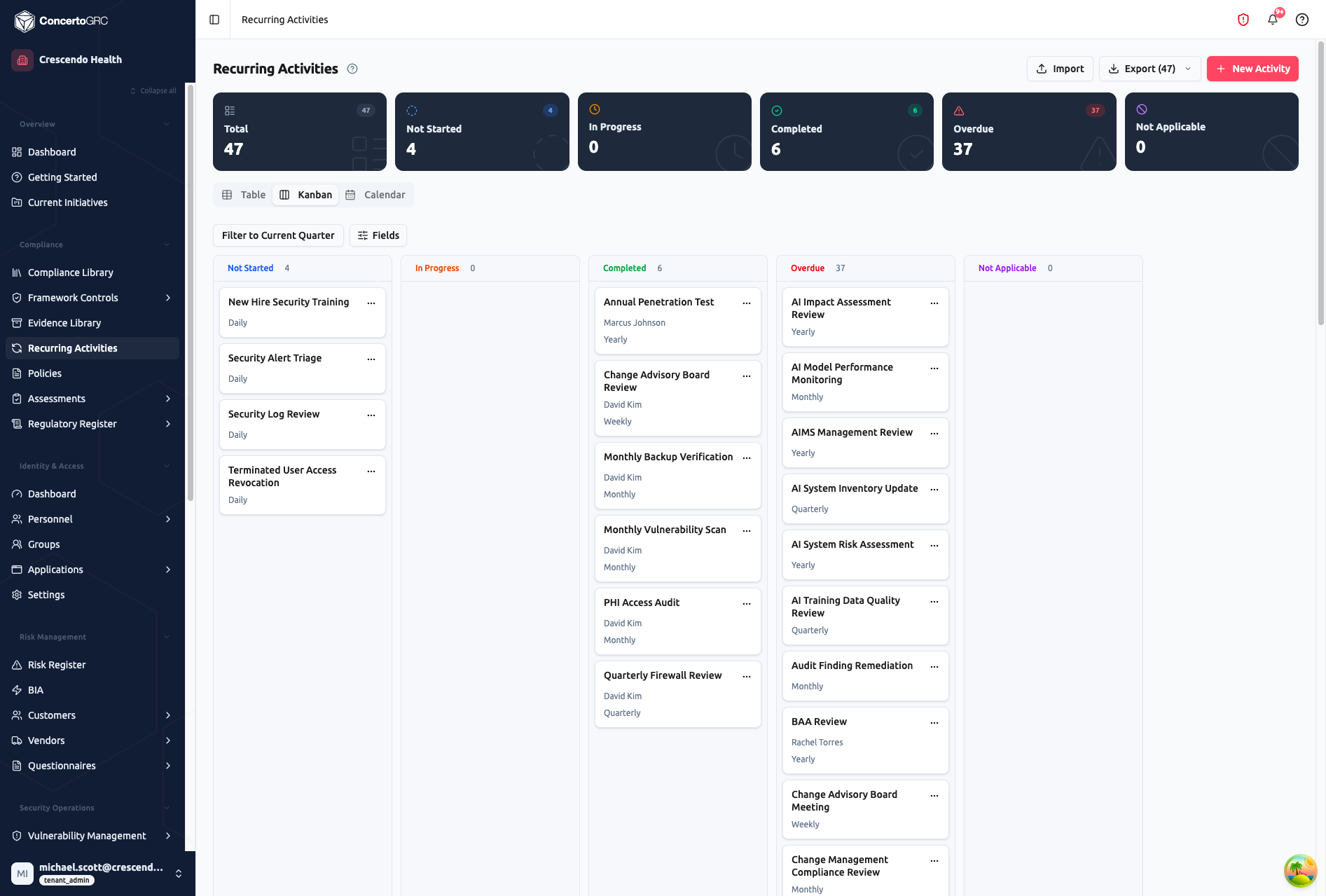 Kanban view with five status columns (Not Started 4, In Progress 0, Completed 6, Overdue 37, Not Applicable 0) showing activity cards with name, owner, and frequency