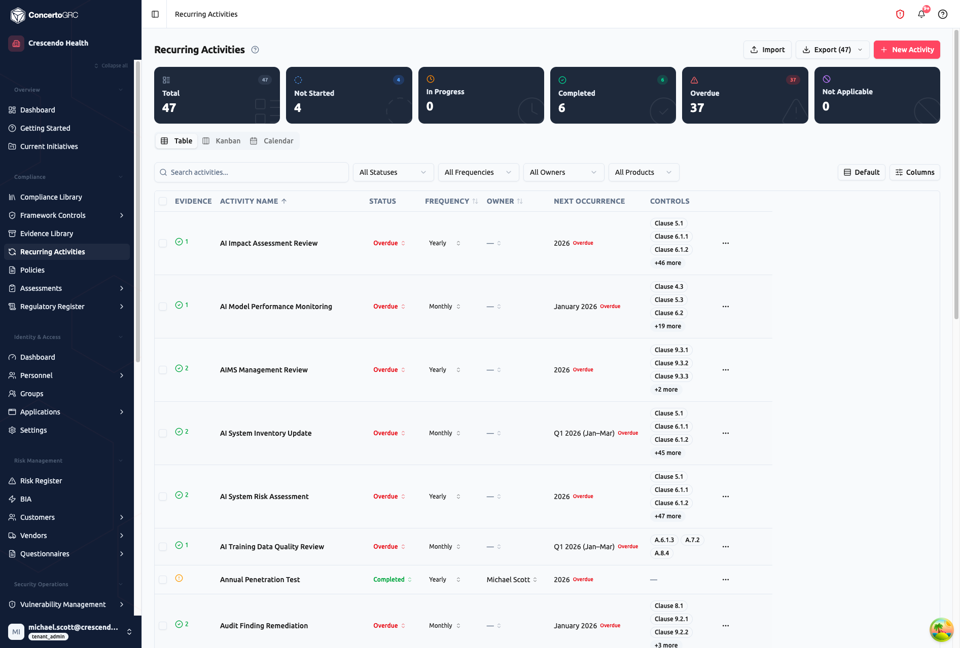 Recurring Activities table view showing stat cards (Total 47, Not Started 4, In Progress 0, Completed 6, Overdue 37, Not Applicable 0), filter bar, and activities table with evidence, status, frequency, owner, next occurrence, and controls columns