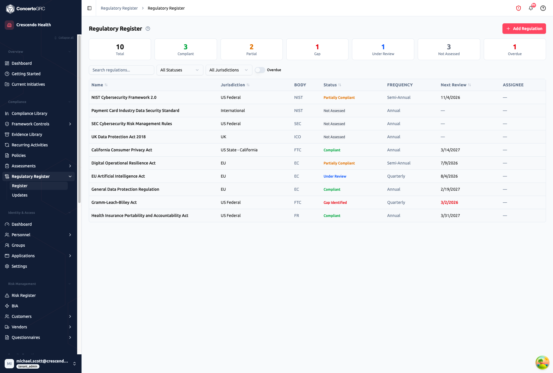 Regulatory Register page showing header with Add Regulation button, seven summary stat cards (Total 10, Compliant 3 green, Partial 2 orange, Gap 1 red, Under Review 1 blue, Not Assessed 3 gray, Overdue 1 red), filter bar with search, status, jurisdiction, and overdue toggle, and regulation table with columns for Name, Jurisdiction, Body, Status, Frequency, Next Review, and Assignee showing 10 regulations with varied compliance statuses