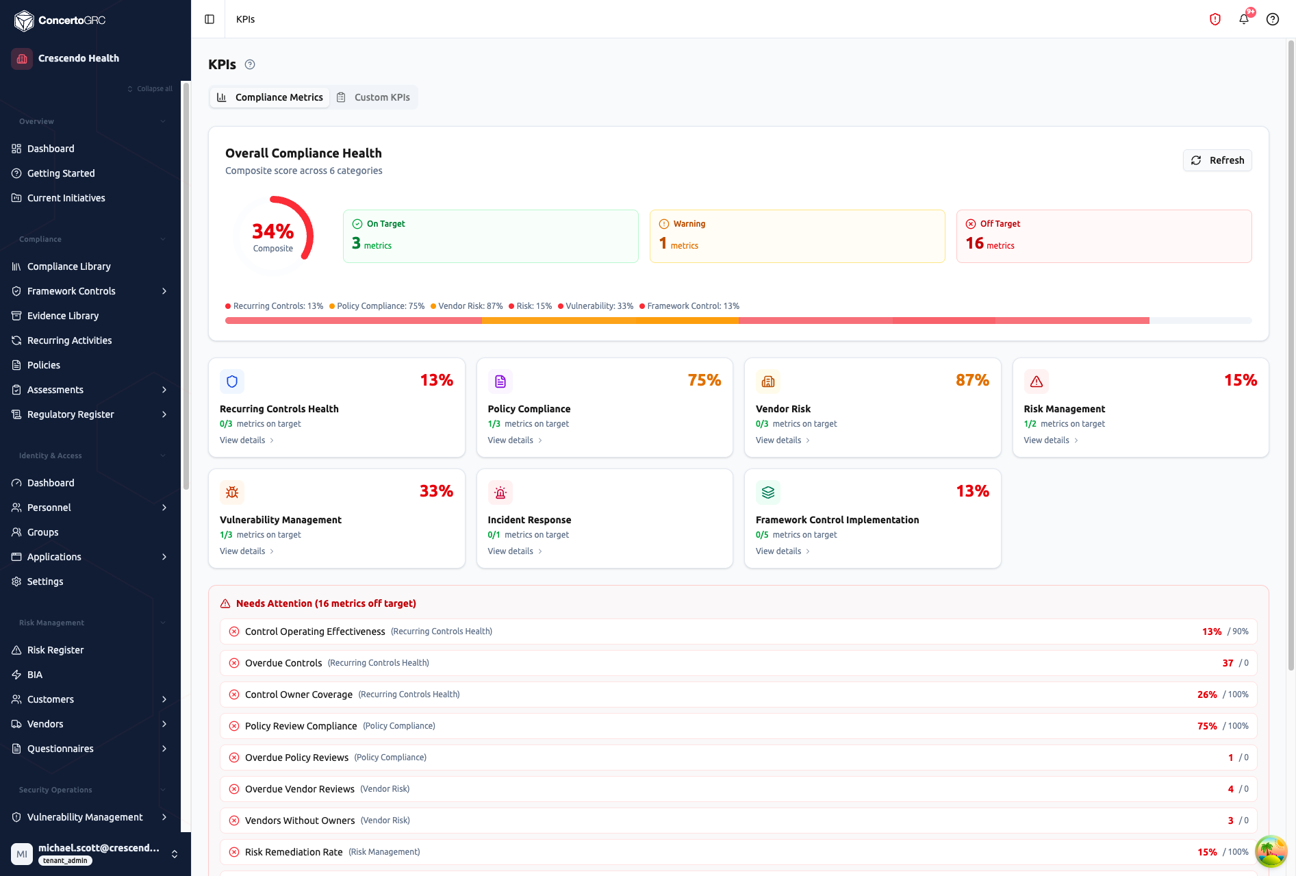 KPIs page showing Compliance Metrics tab with 34% Overall Compliance Health composite score, status summary (3 On Target, 1 Warning, 16 Off Target), stacked category bar, seven category cards (Recurring Controls 13%, Policy Compliance 75%, Vendor Risk 87%, Risk Management 15%, Vulnerability Management 33%, Incident Response, Framework Control Implementation 13%), and Needs Attention list showing 16 off-target metrics with current vs target values