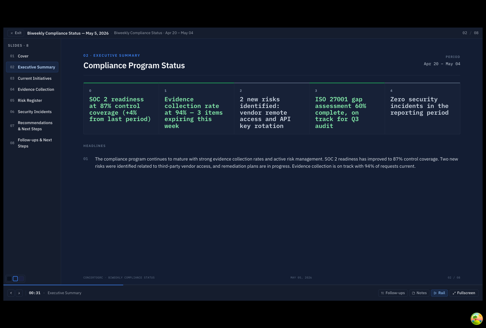 Executive Summary slide showing Compliance Program Status heading, period badge (Apr 20 – May 04), five highlight cards with key metrics (SOC 2 readiness at 87%, evidence collection at 94%, 2 new risks, ISO 27001 gap assessment 60% complete, zero security incidents), and narrative headlines section with AI-generated summary text