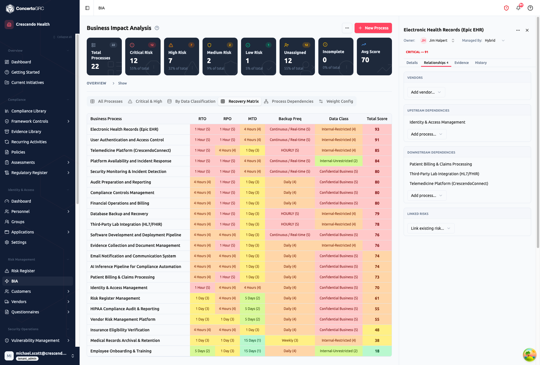 Recovery Matrix showing all processes ranked by total score with individual RTO, RPO, MTD, Backup Frequency, and Data Classification point scores