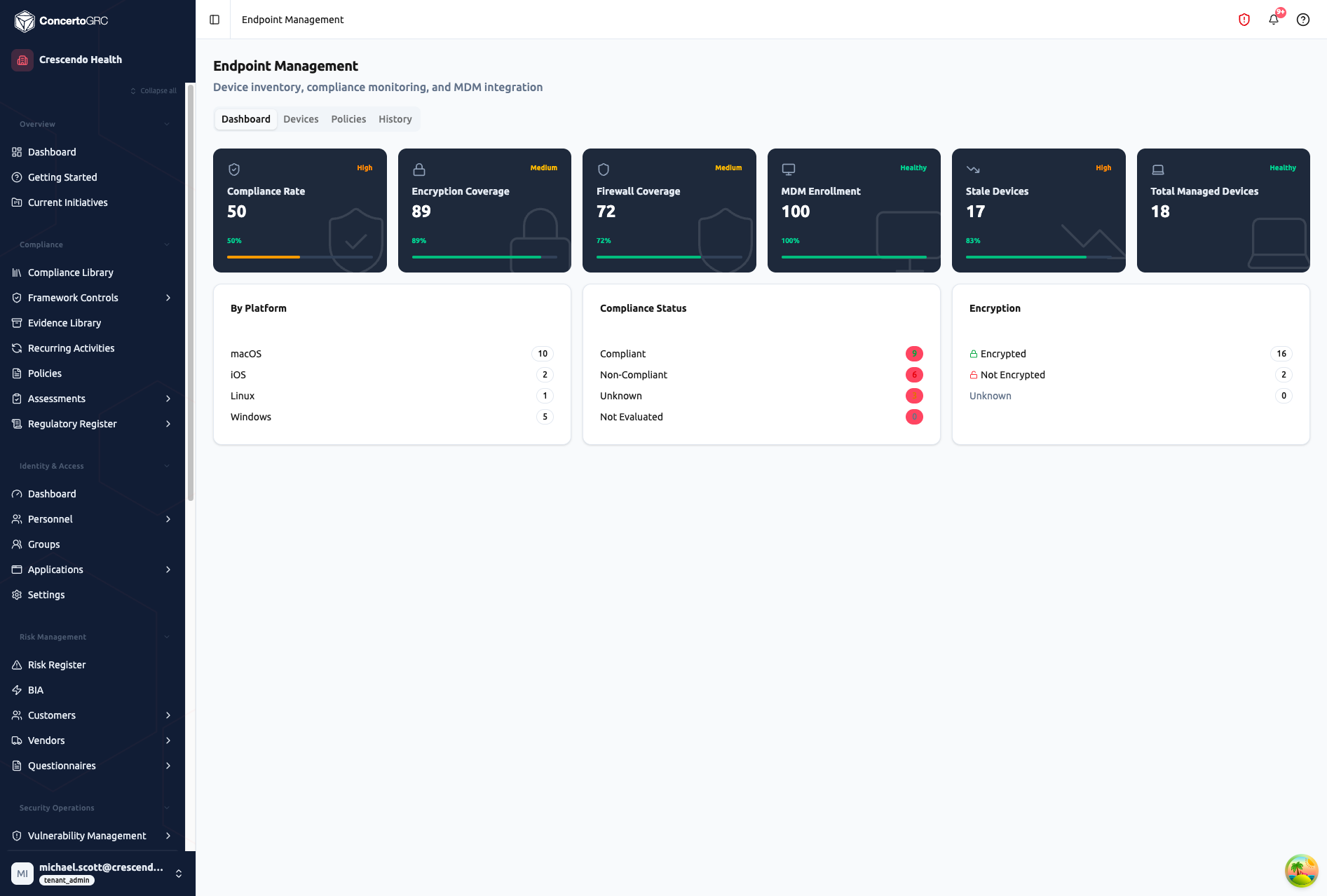 Endpoint Management Dashboard showing six KPI cards (Compliance Rate 50% High, Encryption Coverage 89% Medium, Firewall Coverage 72% Medium, MDM Enrollment 100% Healthy, Stale Devices 17 at 83% High, Total Managed Devices 18 Healthy), and three breakdown panels: By Platform (macOS 10, iOS 2, Linux 1, Windows 5), Compliance Status (Compliant 9, Non-Compliant 6, Unknown 3, Not Evaluated 0), Encryption (Encrypted 16, Not Encrypted 2, Unknown 0)