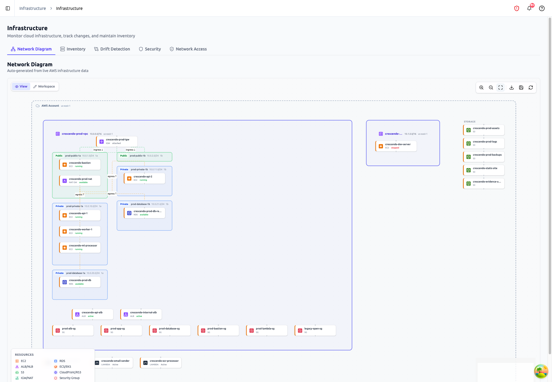 Infrastructure Network Diagram showing auto-generated topology with AWS Account us-east-1 boundary, two VPCs — crescendo-prod-vpc (10.0.0.0/16) with Internet Gateway, public subnets (bastion, NAT gateway), private subnets (api-1, api-2, worker-1, ml-processor), database subnets (prod-db, replica), ALBs, and six security groups — and crescendo-dev-vpc (10.1.0.0/16) with a stopped dev-server. S3 storage buckets and Lambda functions shown outside VPCs with resource type legend