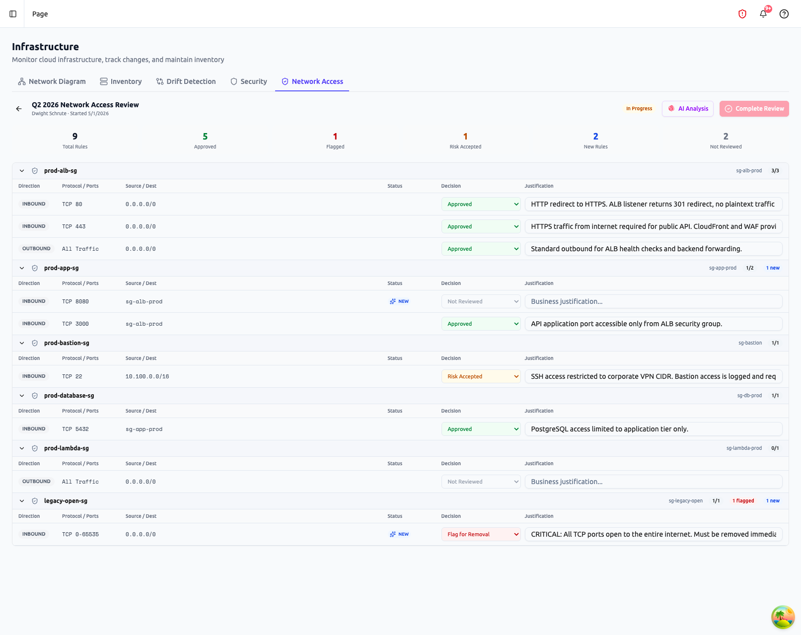 Network Access Review detail showing Q2 2026 review with stat cards (9 Total Rules, 5 Approved, 1 Flagged, 1 Risk Accepted, 2 New Rules, 2 Not Reviewed), six collapsible security group sections (prod-alb-sg, prod-app-sg, prod-bastion-sg, prod-database-sg, prod-lambda-sg, legacy-open-sg) with individual rules showing Direction, Protocol/Ports, Source/Dest, Status badges, Decision dropdowns, and Justification text fields