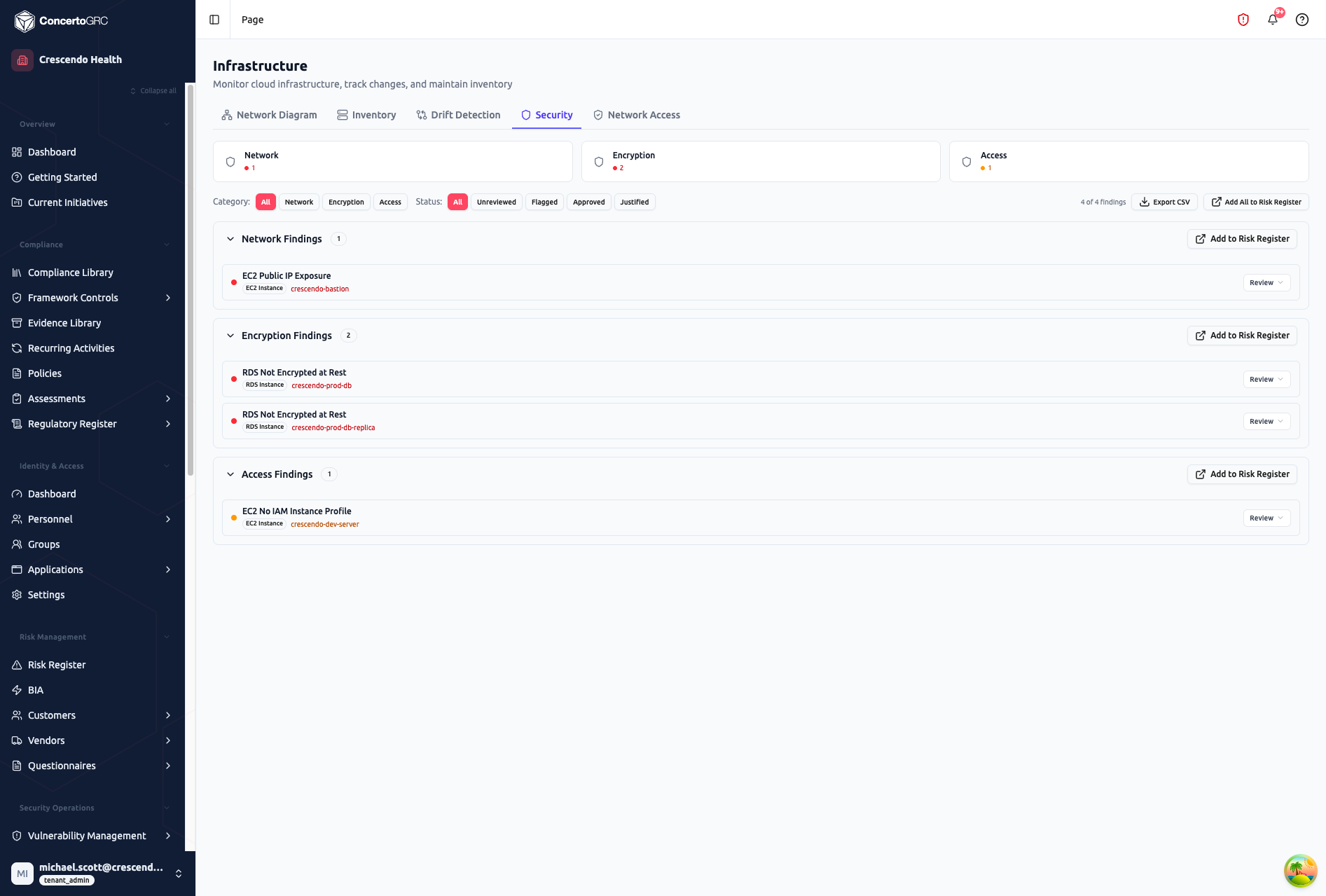 Security tab showing three stat cards (Network 1, Encryption 2, Access 1), category and status filter pills, 4 findings grouped as Network Findings (EC2 Public IP Exposure on crescendo-bastion), Encryption Findings (2x RDS Not Encrypted at Rest), and Access Findings (EC2 No IAM Instance Profile on crescendo-dev-server), with Review dropdowns, Export CSV, and Add All to Risk Register buttons