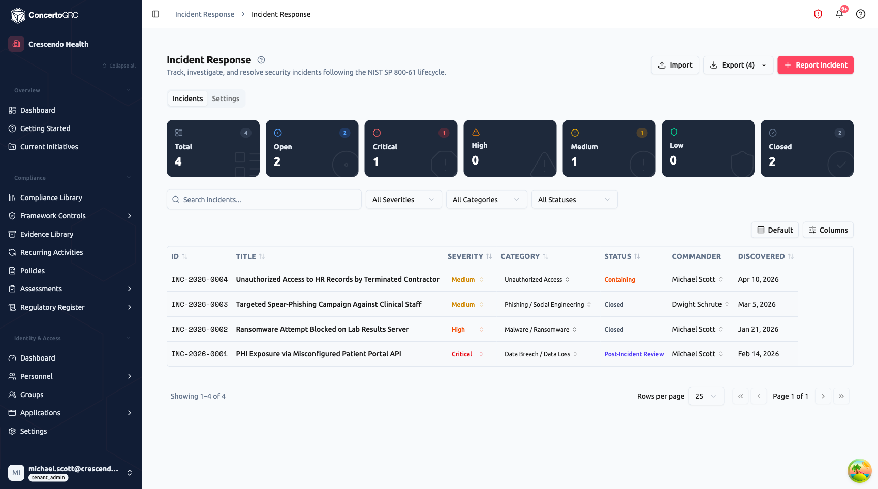 Incident Response list page showing stat cards (Total 4, Open 2, Critical 1, High 0, Medium 1, Low 0, Closed 2), search and filter bar with severity/category/status dropdowns, and incident table with columns for ID, Title, Severity, Category, Status, Commander, and Discovered date showing four incidents including INC-2026-0001 PHI Exposure (Critical, Post-Incident Review) and INC-2026-0004 Unauthorized Access (Medium, Containing)