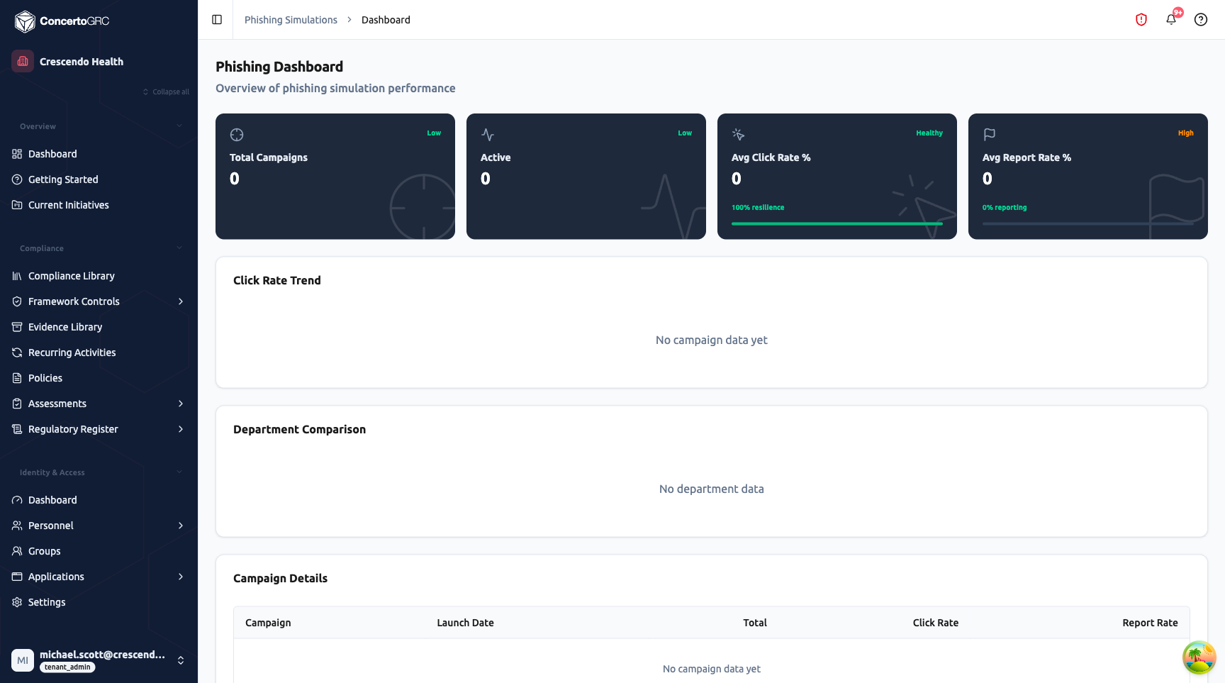 Phishing Dashboard showing four KPI cards (Total Campaigns 0 with Low badge, Active 0 with Low badge, Avg Click Rate 0% with Healthy badge and 100% resilience bar, Avg Report Rate 0% with High badge and 0% reporting bar), Click Rate Trend chart area, Department Comparison chart area, and Campaign Details table with columns for Campaign, Launch Date, Total, Click Rate, and Report Rate