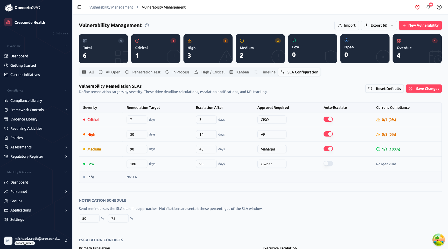 SLA Configuration tab showing Vulnerability Remediation SLAs table with five severity rows (Critical: 7 days remediation/3 days escalation/CISO approval/auto-escalate on/0% compliance, High: 30 days/14 days/VP/on/0%, Medium: 90 days/45 days/Manager/on/100%, Low: 180 days/90 days/Owner/off, Info: No SLA), Notification Schedule section with 50% and 75% thresholds, and Escalation Contacts section