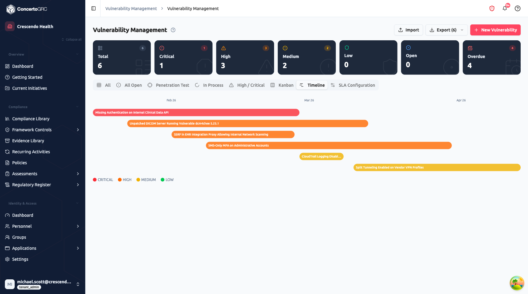 Gantt-style timeline showing six vulnerabilities as horizontal bars spanning their remediation windows from January through April 2026, color-coded by severity: red for Critical, orange for High, yellow for Medium, with a legend at the bottom